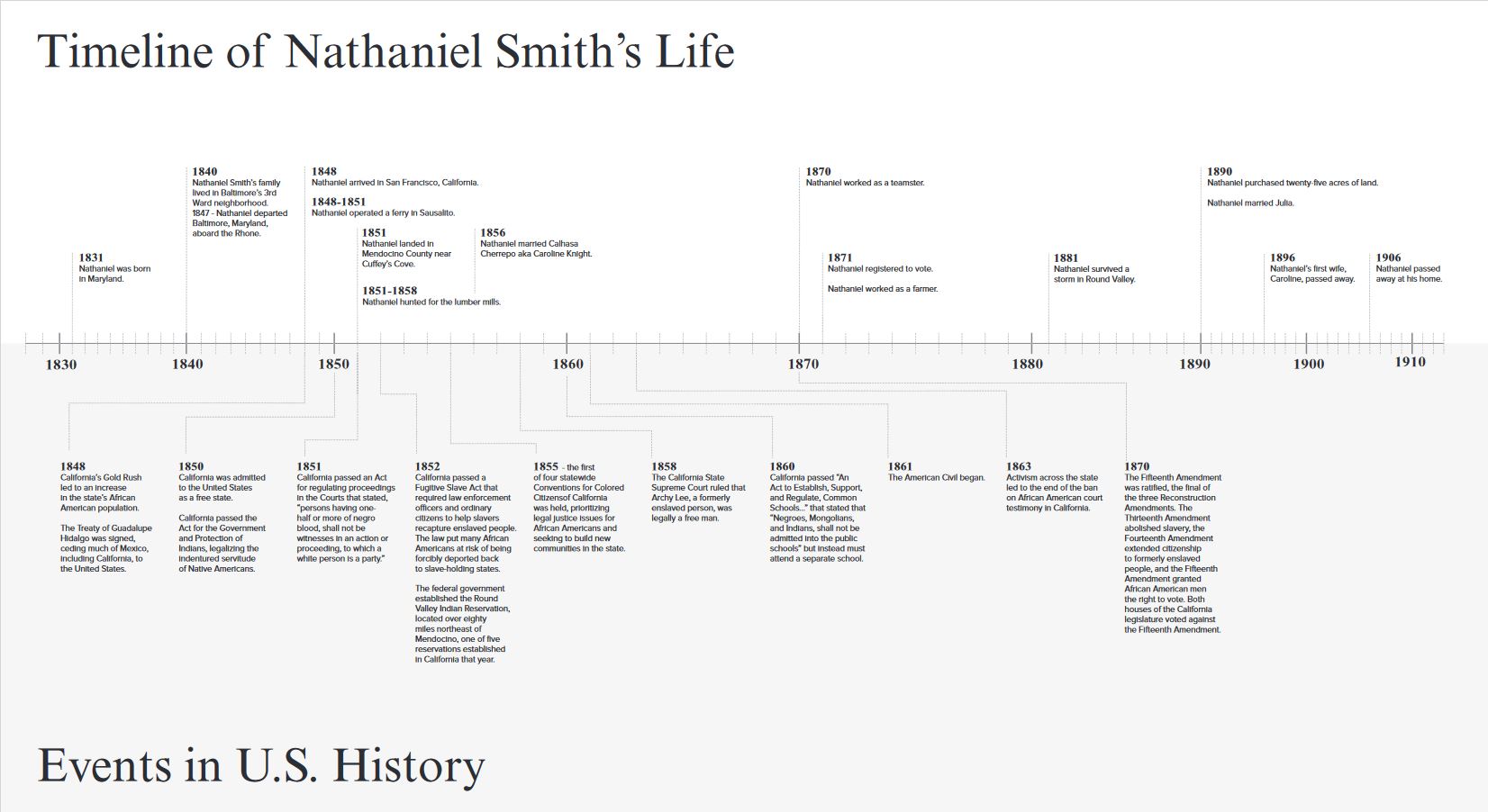 Nathaniel Smith Slideshow Timeline